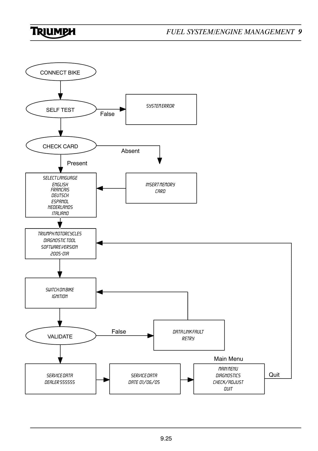 Triumph Tiger 955 Motorcycle Service Manual | 2005-2009 - sample page 10