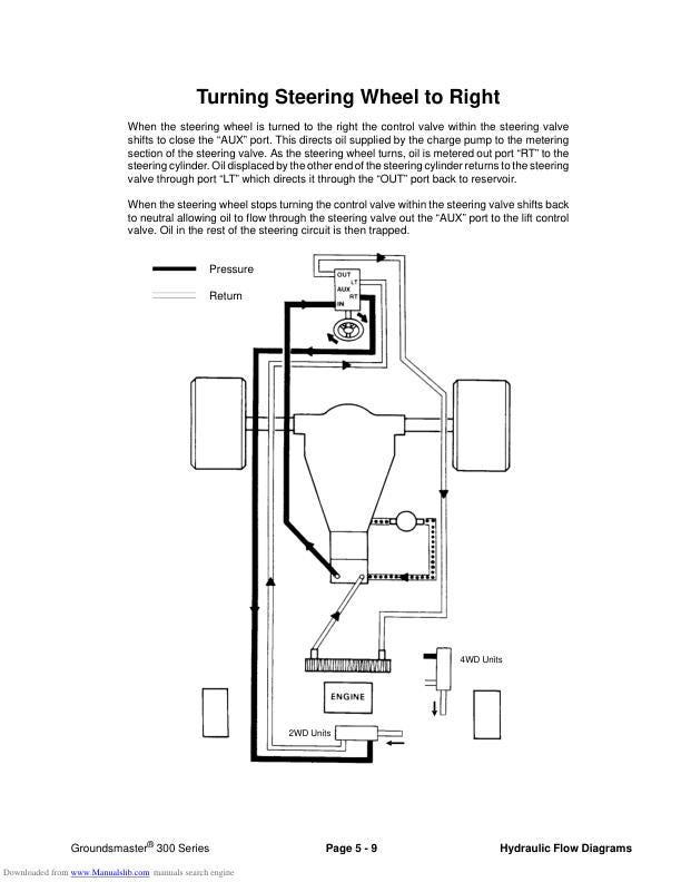 Toro Groundsmaster 322 325 345 Mower Service Manual sample page with diagrams and specifications