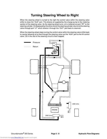 Toro Groundsmaster 322 325 345 Mower Service Manual sample page with diagrams and specifications