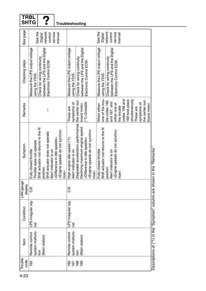 Yamaha F225F F250F F300B Outboard Service Manual sample page with diagrams and specifications