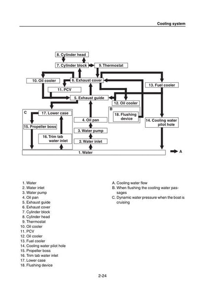 Yamaha F200F FL200F Outboard Service Manual sample page from service manual