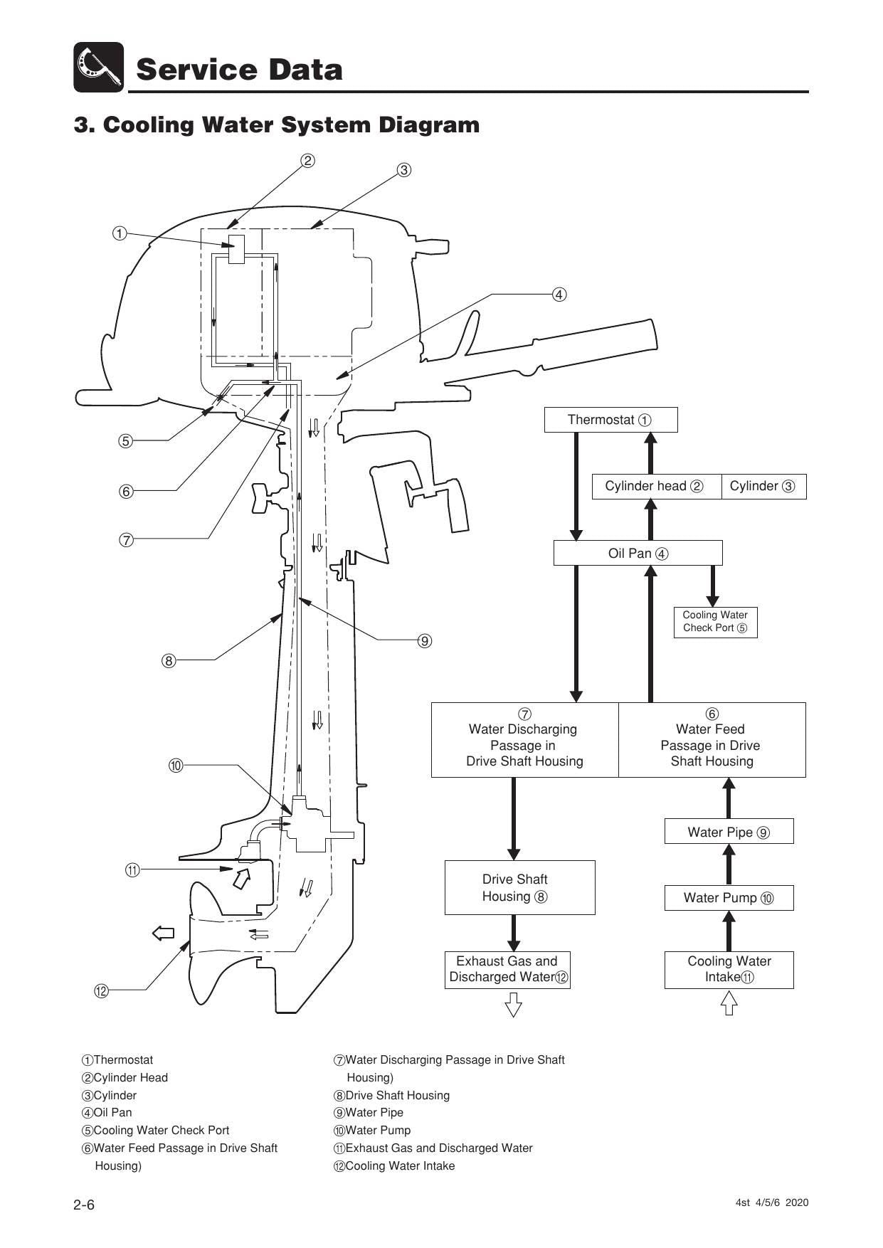 Tohatsu MFS 4D 5D 6D Outboard Service Manual | 2020-2024 - sample page 3