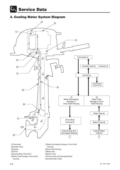 Tohatsu MFS 4D 5D 6D Outboard Service Manual | 2020-2024 - sample page 3