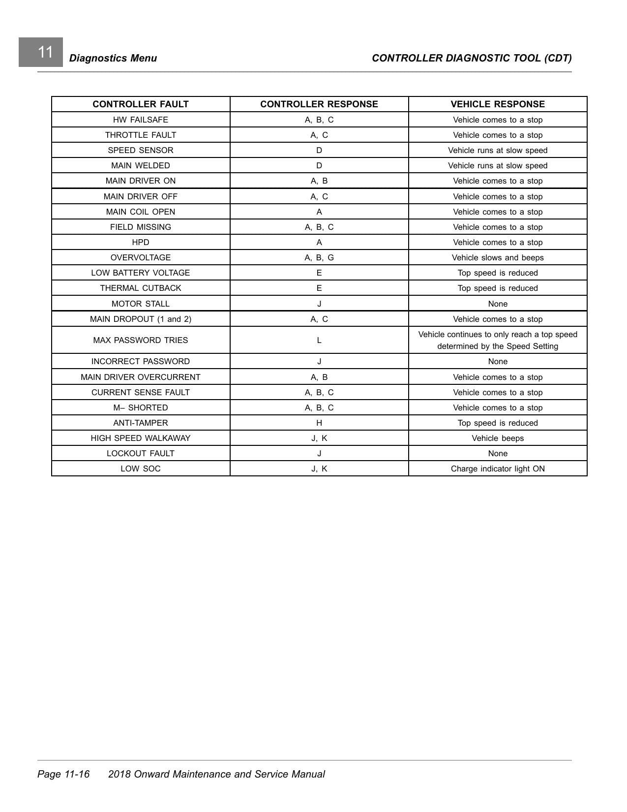 Club Car Onward Electric Gasoline Golf Cart Service Manual | 2018-2022 - sample page 6