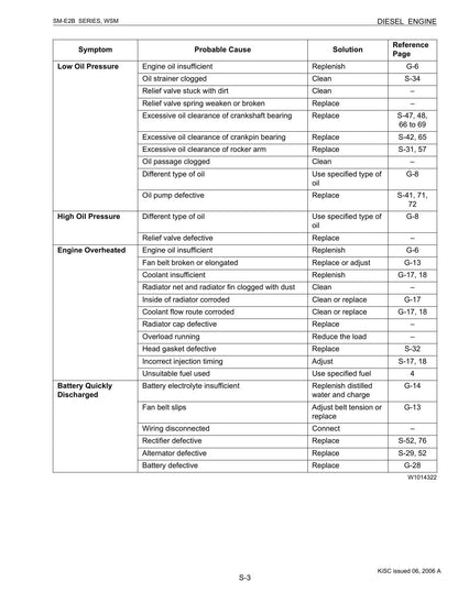 Kubota SM-E2B Diesel Engine Motorcycle Service Manual | 2004-2008 - sample page 7