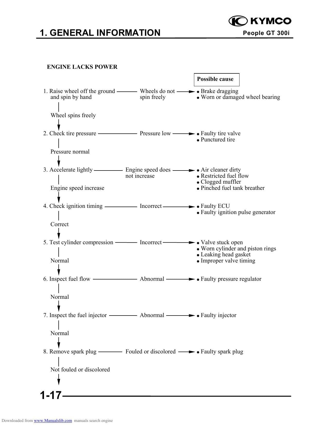 Kymco People GT 300I Scooter Service Manual | 2010-2014 - sample page 7