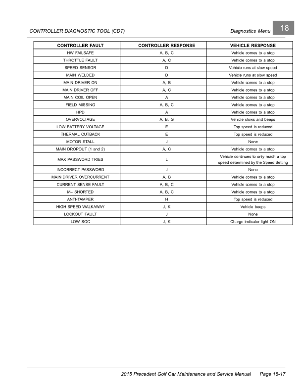 Manual de servicio del carrito de golf Club Car Precedent | 2015-2018