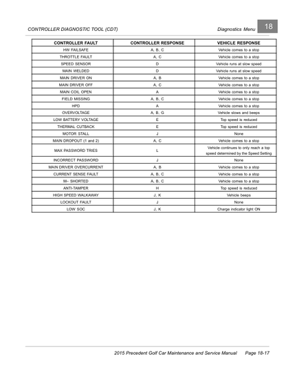 Manual de servicio del carrito de golf Club Car Precedent | 2015-2018