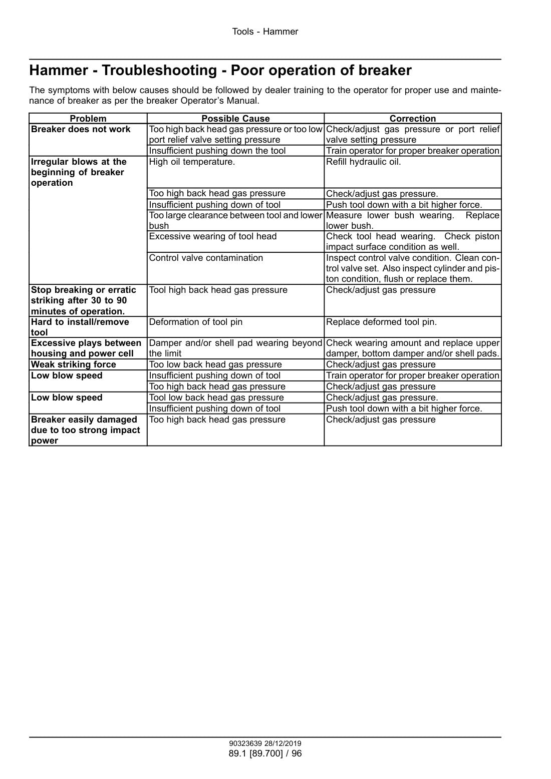 Case Hydraulic Breakers service manual - page 132